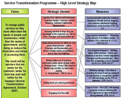 Service transformation programme: high-level strategy map. Note. From S. Jenner, of the UK government Cabinet Office-led Service Transformation programme (2009). Copyright 2009 by XXX. Reprinted with permission
