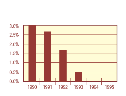PONC as Percent of Total Budget