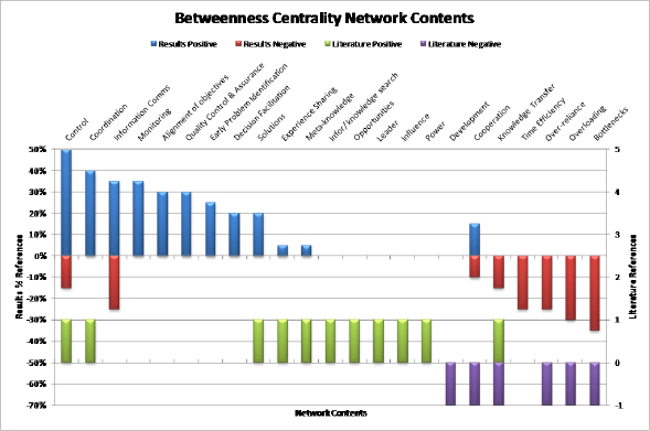 Betweenness centrality comparative model