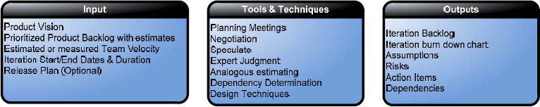Plan Next Iteration: Inputs, Tools and Techniques, and Outputs for an Agile Project (Sliger, 2008; Schwaber, 2002; PMI, 2004; Highsmith, 2004)