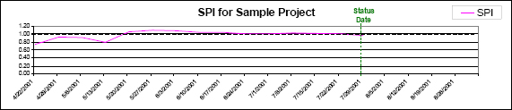 Plotting SPI is a good schedule performance metric