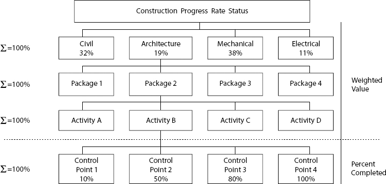 Progress Rate Calculation