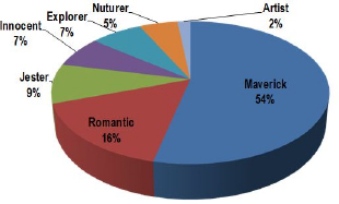 Least Identified Archetypal Traits