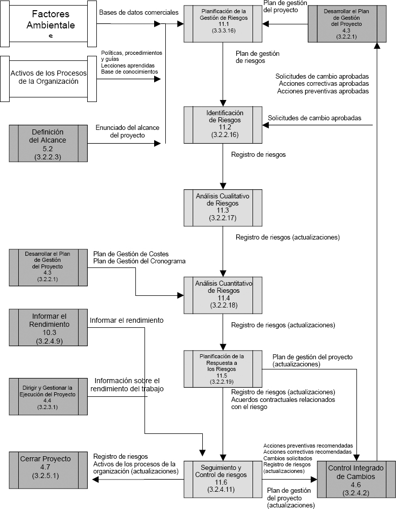 Tomada de la Figura 11-2 de la página 241 del PMBOK® Guide en Español