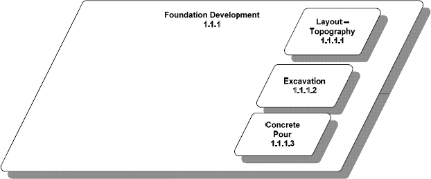 Scope Relationship Diagram from House Project Foundation Development Segment