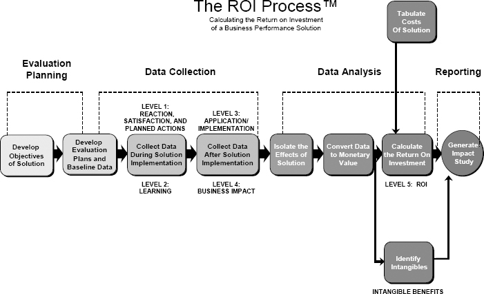 The ROI process