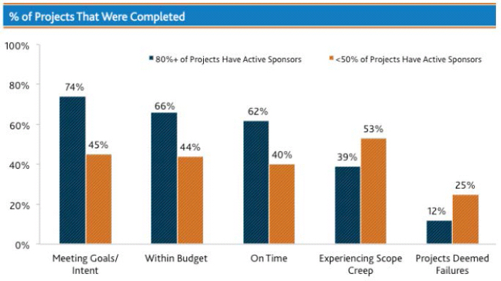 Organizations with a higher percentage of active project sponsors enjoy higher project success rates than those with a lower percentage of active project sponsors