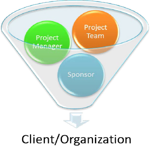 Project Manager – Sponsor – Project Team Relationships