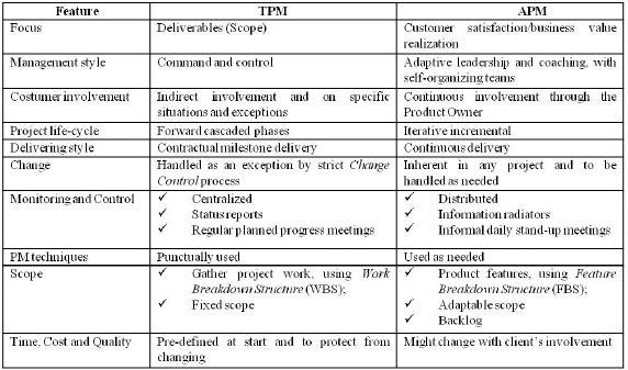 Main differences between TPM and APM