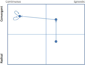 Compound innovation journey, Case 23