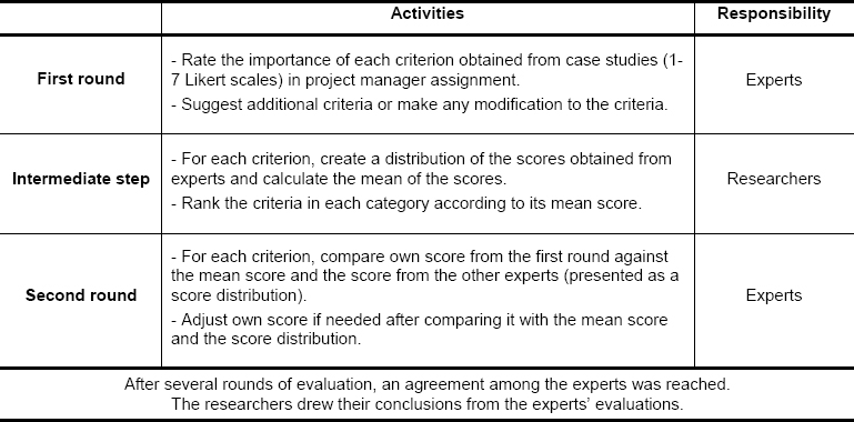 Process of experts’ evaluation (the Delphi method)