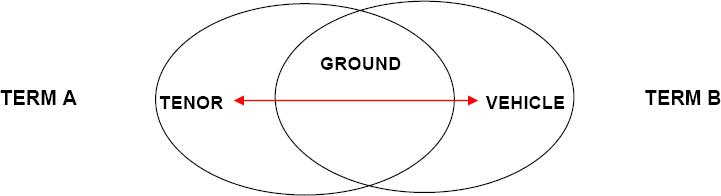The structure of a metaphor