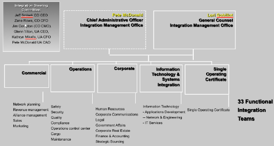 Integration Management Office (IMO) Structure