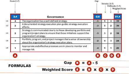 Governance—part one of the eight-part strategic throughput assessment instrument