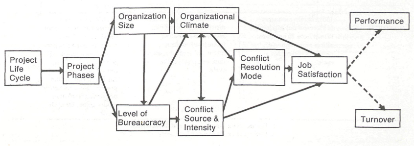 Relationships Among Variables. (Note: Research data did not address performance and turnover.)