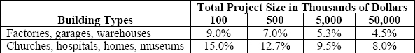 Architecture fees as a percent of total project cost (RSMeans 2004, 450)