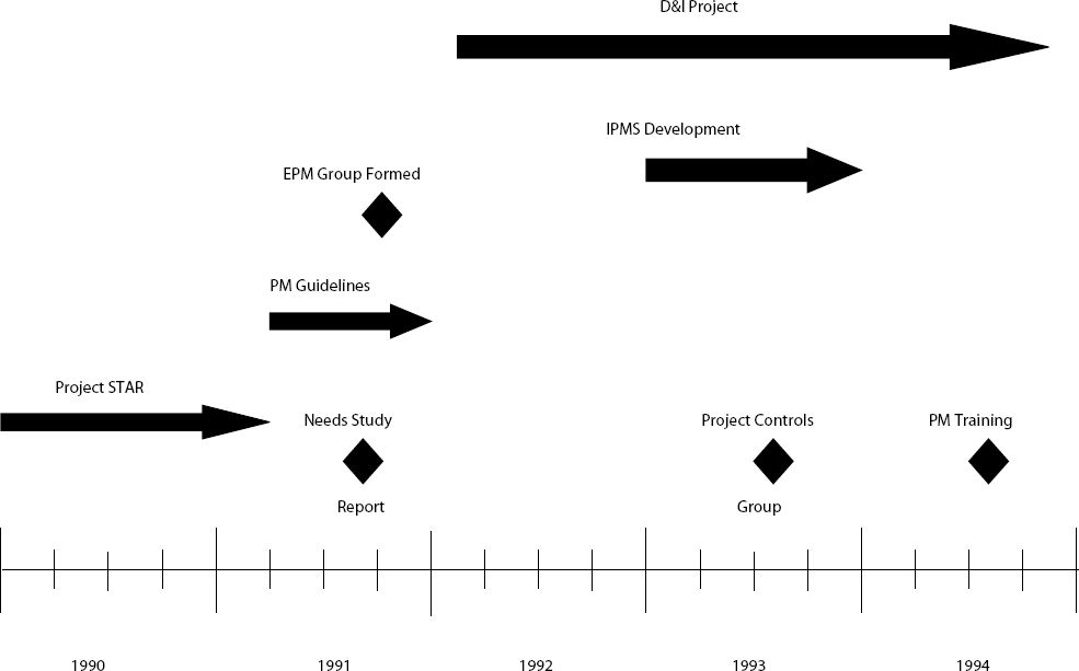 Implementation Timeline