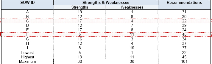 Consolidated view of Strengths and Weaknesses and Recommendations identified for SOW analyzed
