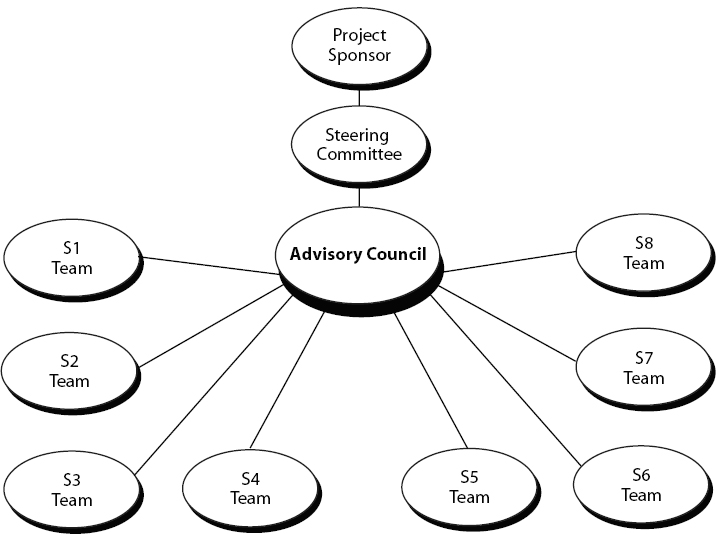 Steering Committee and Advisory Council Structure