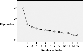 Eigenvalues and structure factors for project management