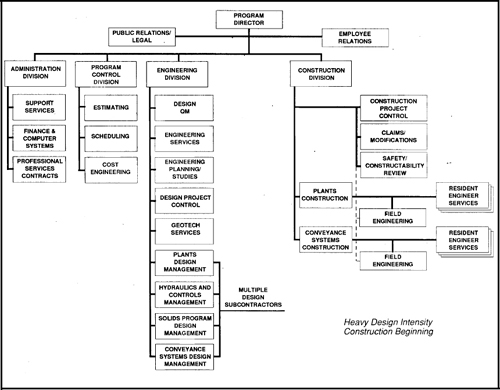 Organization Structure of the Program Management Office in 1984