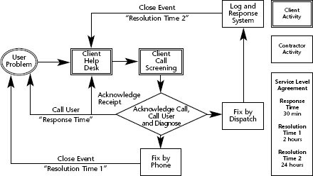 Example of Help Desk Process with SLA This simple process flow diagram shows only the major steps and the key variables, response time and resolution time. Care is taken to distinguish between those steps that are done by the client and the contractor