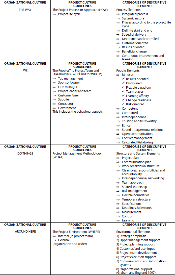 Project Culture and Descriptive Elements