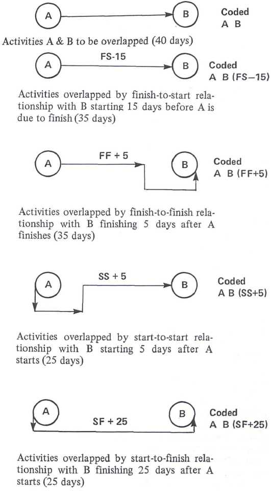 5 Ways to Reduce Time Spent on Project Implementation