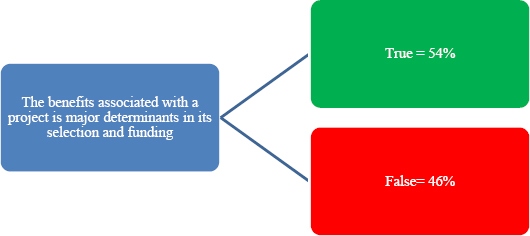 Percentage of Organizations Where the Benefits Associated With a Project or Program is Major Determinants in Its Selection and Funding