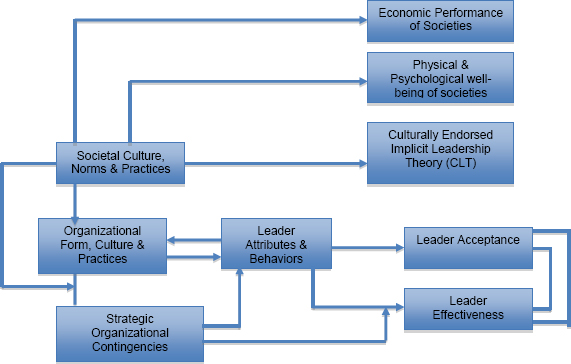 The integrated theory (House et al., 2004)