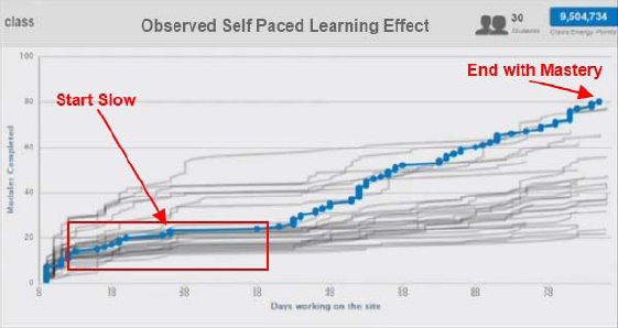 Converting a project management scheduling course to the flipped classroom