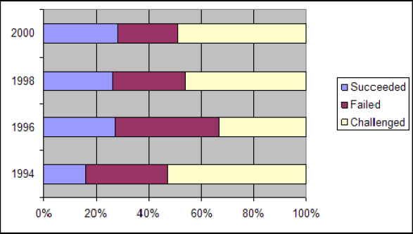 Project outcomes history (1994-2000)