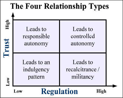 Relationship types based on trust and regulation