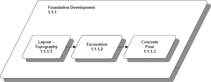 Scope Relationship Diagram from House Project--with Scope Sequence Foundation Development Segment