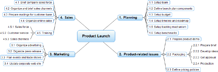 Mind Map
