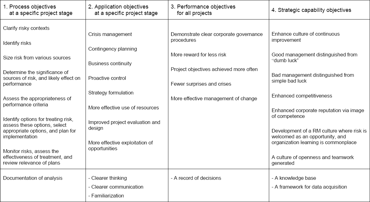 Levels of objectives for risk management