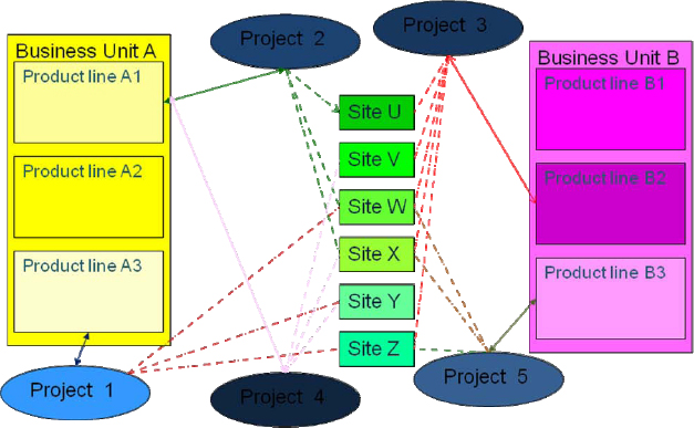 Multi-Sites and Multi-Project Context
