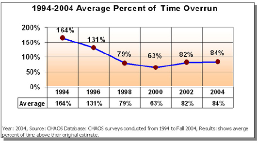 Average percent of time overrun in software development projects