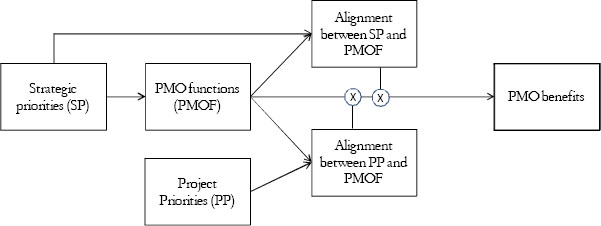 Project Management Office (PMO) Functions