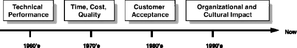 Success Definition Timeline