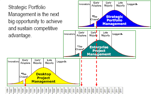 Evolution from DPM to EPM to SPM