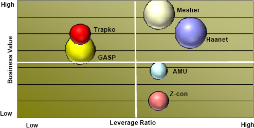 Graphical Analysis of Leverage Ratio <i>versus</i> Business Value