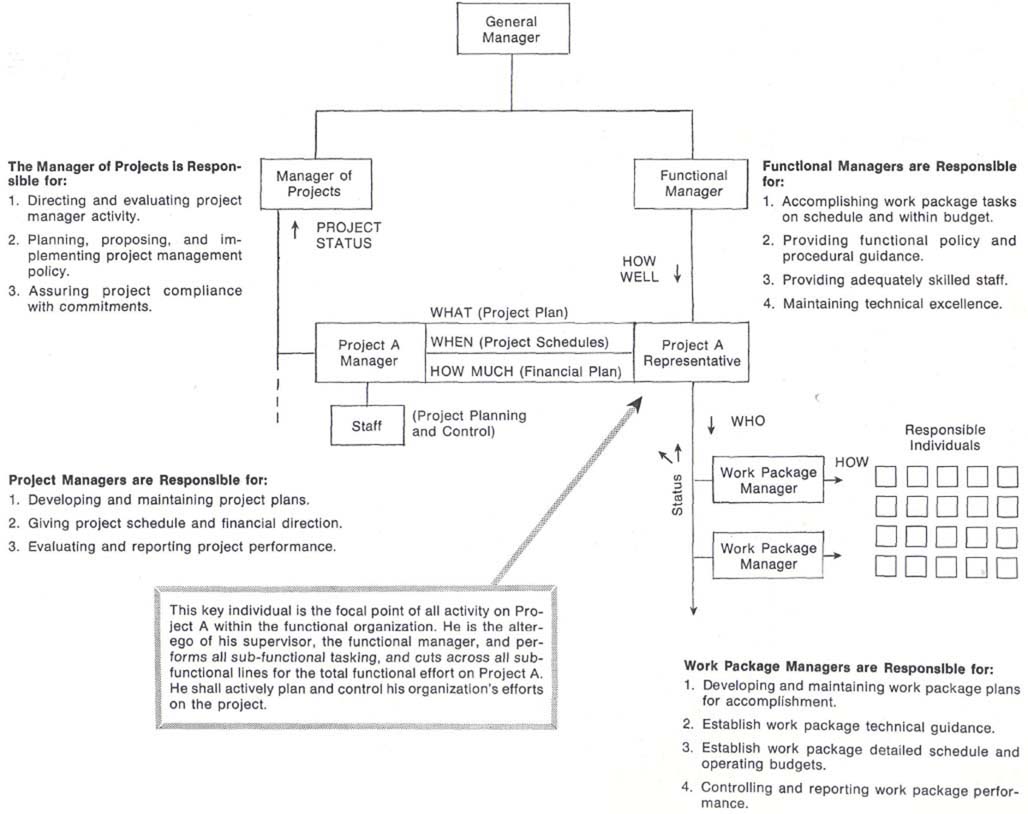 matrix organization relationship of project management to functional management.adapted from management:a systems approach, by cleaned and king, mcgraw-hill book co,1972,p.347