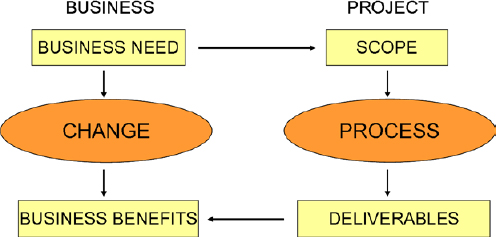 Business and Projects