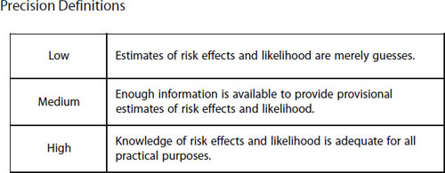 Once impact and likelihood have been determined, the precision level of a risk is useful