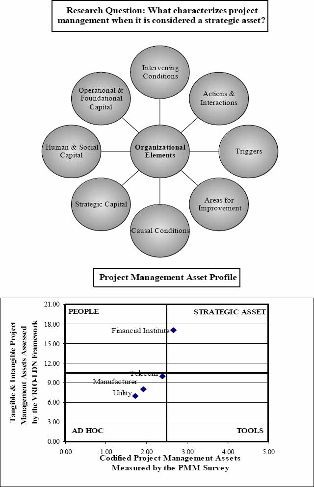 Competitive Advantage Research Model