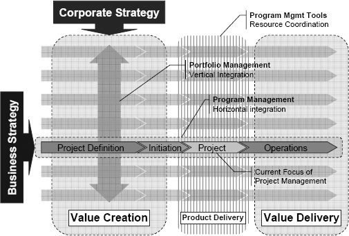 Vertical and Horizontal Integration in PBOs