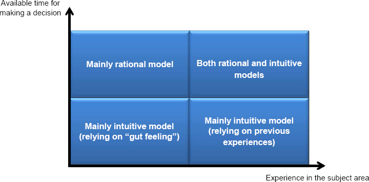 Relation between the prevalence of rational vs. intuitive decision making models based on the available time for making a decision and the experience in the subject area
