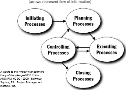 Project Management Process Groups