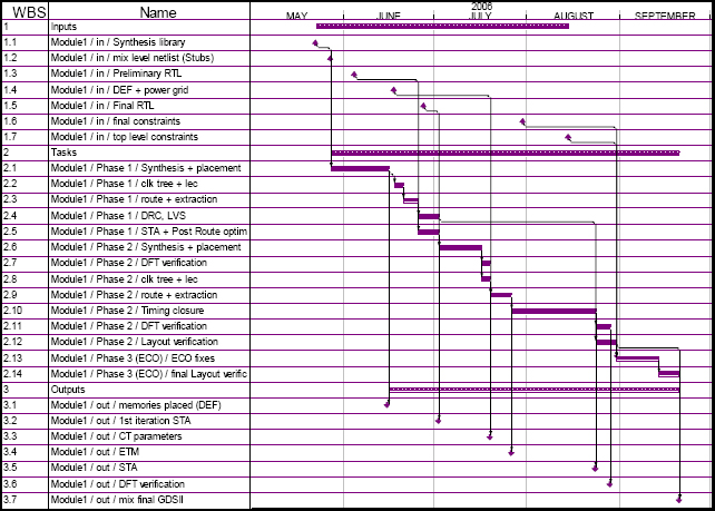Detailing HL WBS's using workflow templates